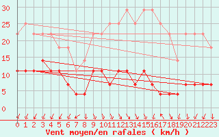Courbe de la force du vent pour Siria