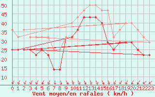 Courbe de la force du vent pour Kristiinankaupungin Majakka