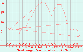 Courbe de la force du vent pour Trapani / Birgi