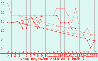Courbe de la force du vent pour Resko