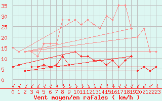 Courbe de la force du vent pour Pully-Lausanne (Sw)