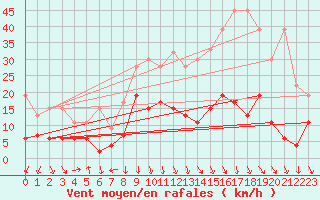 Courbe de la force du vent pour Grimsel Hospiz