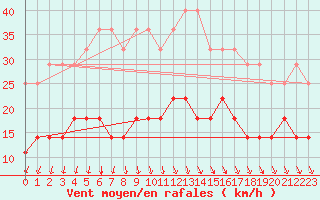 Courbe de la force du vent pour Puumala Kk Urheilukentta