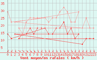 Courbe de la force du vent pour Sihcajavri