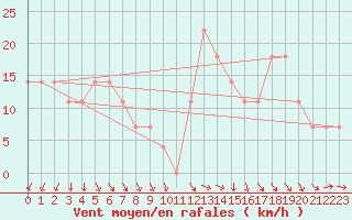 Courbe de la force du vent pour Retz