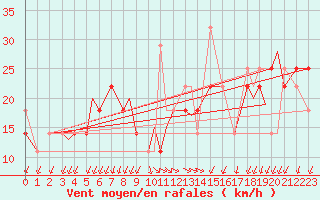 Courbe de la force du vent pour Leknes