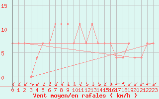 Courbe de la force du vent pour Ristna