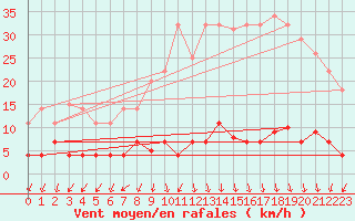 Courbe de la force du vent pour Somosierra