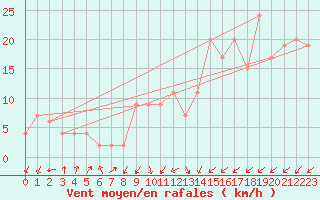 Courbe de la force du vent pour Guadalajara