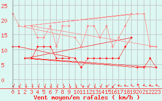 Courbe de la force du vent pour Angermuende