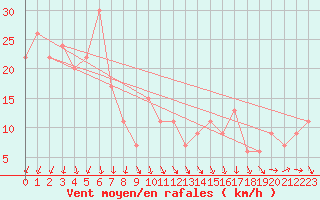 Courbe de la force du vent pour Navacerrada