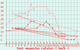 Courbe de la force du vent pour Harsfjarden