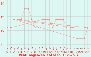 Courbe de la force du vent pour Vilsandi
