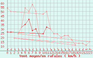 Courbe de la force du vent pour Bealach Na Ba No2