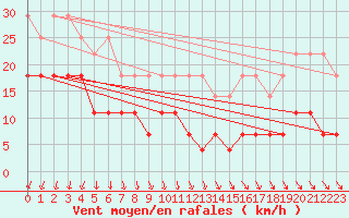 Courbe de la force du vent pour Holmon