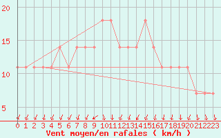 Courbe de la force du vent pour Turku Artukainen