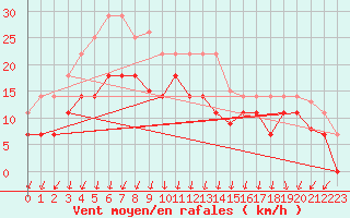 Courbe de la force du vent pour Sande-Galleberg