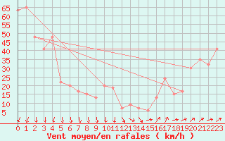 Courbe de la force du vent pour Monte Cimone