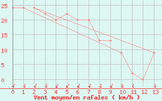 Courbe de la force du vent pour Neptune Island