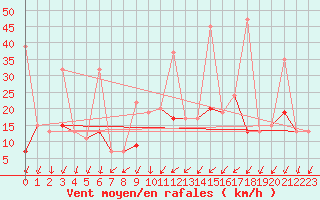 Courbe de la force du vent pour Chur-Ems