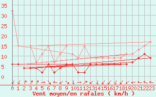 Courbe de la force du vent pour Salen-Reutenen