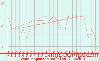 Courbe de la force du vent pour Aviemore
