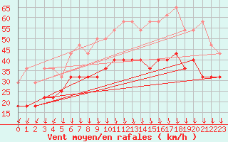 Courbe de la force du vent pour Wasserkuppe