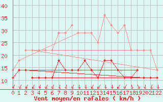 Courbe de la force du vent pour Kankaanpaa Niinisalo