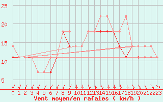 Courbe de la force du vent pour Elblag