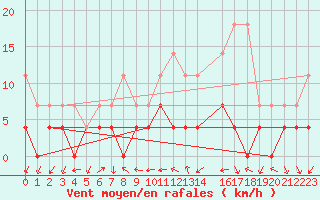 Courbe de la force du vent pour Tirgu Jiu