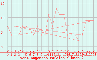 Courbe de la force du vent pour Grosseto