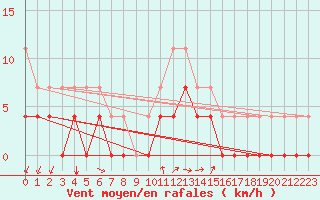 Courbe de la force du vent pour Ylinenjaervi