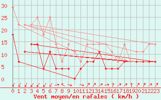 Courbe de la force du vent pour Trier-Petrisberg