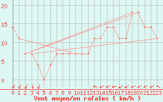 Courbe de la force du vent pour Cervena