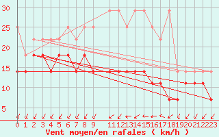 Courbe de la force du vent pour Giessen