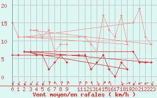 Courbe de la force du vent pour Pully-Lausanne (Sw)