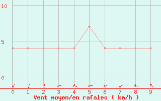 Courbe de la force du vent pour St. Radegund