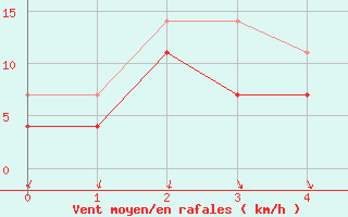 Courbe de la force du vent pour Torsvag Fyr