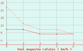 Courbe de la force du vent pour De Bilt (PB)