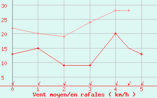 Courbe de la force du vent pour Isle Of Man / Ronaldsway Airport