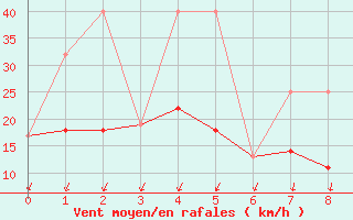 Courbe de la force du vent pour Happy Valley - Goose Bay