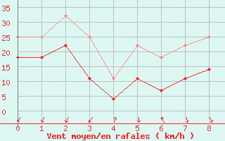 Courbe de la force du vent pour Reipa