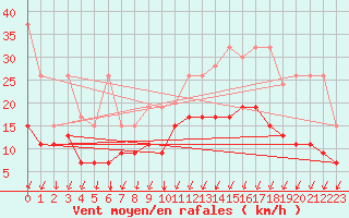 Courbe de la force du vent pour Berne Liebefeld (Sw)
