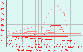 Courbe de la force du vent pour Figueras de Castropol