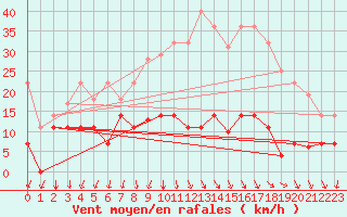 Courbe de la force du vent pour Tarancon