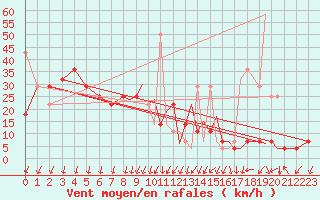 Courbe de la force du vent pour Leknes