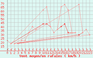 Courbe de la force du vent pour Belmullet