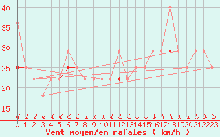 Courbe de la force du vent pour Myken