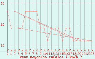 Courbe de la force du vent pour Salla Naruska