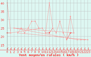 Courbe de la force du vent pour Szeged